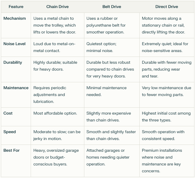 Visual comparison of the three drive systems - motorized garage door